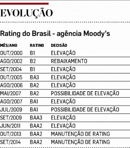 Moody's evolução rating
