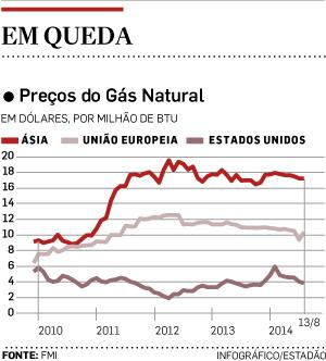 Preços do Gás Natural